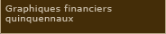 Graphiques financiers quinquennaux