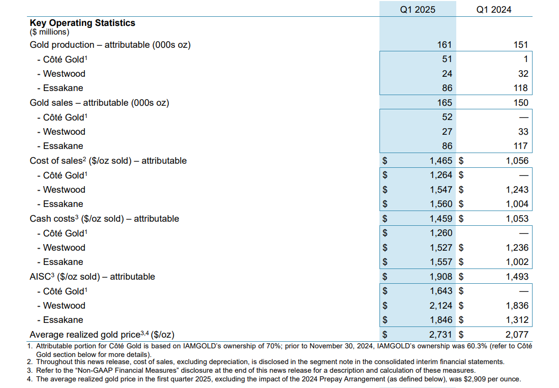 Key Operating Statistics Table for first Quarter 2025