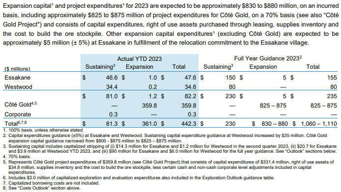 Capital Expenditures Table for Second Quarter 2023