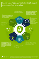 Regions Overdraft Grace complements a series of enhancements the bank has introduced to give customers new tools for managing their accounts and avoiding fees.