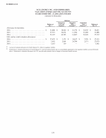 Schedule II - Valuation and Qualifying Accounts and Reserves
