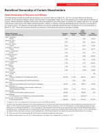 Beneficial Ownership of Certain Shareholders