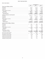       Electric Operating Statistics