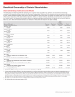 Beneficial Ownership of Certain Shareholders