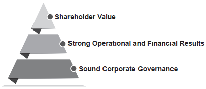 Shareholder Value/Strong Operational and Financial Results/Sound Corporate Governance