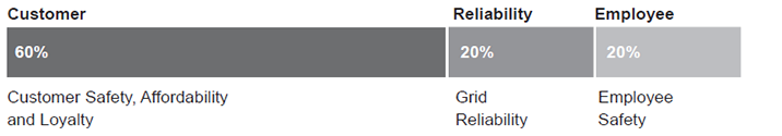Annual Incentive Pay