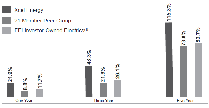 Total Shareholder Return