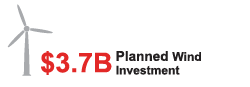 $3.7B Planned Wind Investment