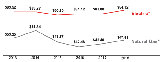 Keep Bills Low Chart