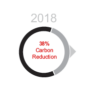 2018 38% Carbon Reduction