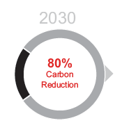 2030 80% Carbon Reduction