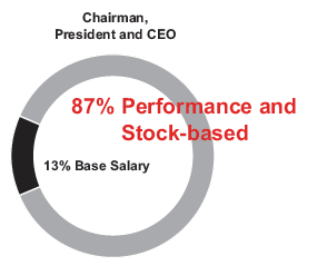 Chairman, President, and CEO Compensation