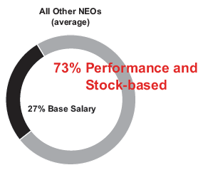 All Other NEOs Compensation