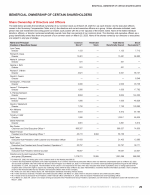 Beneficial Ownership of Certain Shareholders