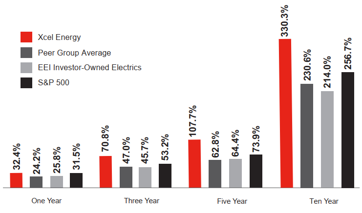 Total Shareholder Return Chart