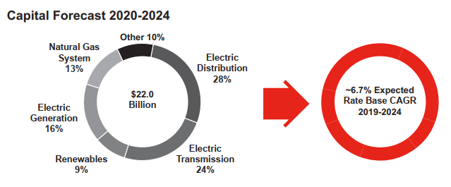 Capital Forecast 2020-2024 Chart