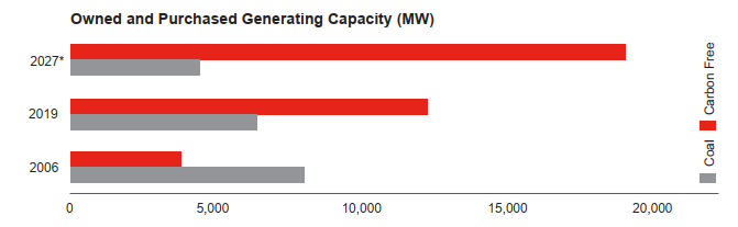 Owned and Purchased Generating Capacity Chart