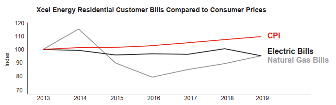 Xcel Energy Residential Customer Bills Compared to Consumer Prices Chart