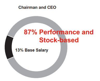 Chairman, President, and CEO Compensation