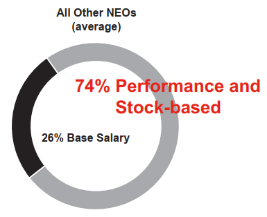All Other NEOs Compensation