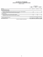 - Consolidated Statements of Comprehensive Income