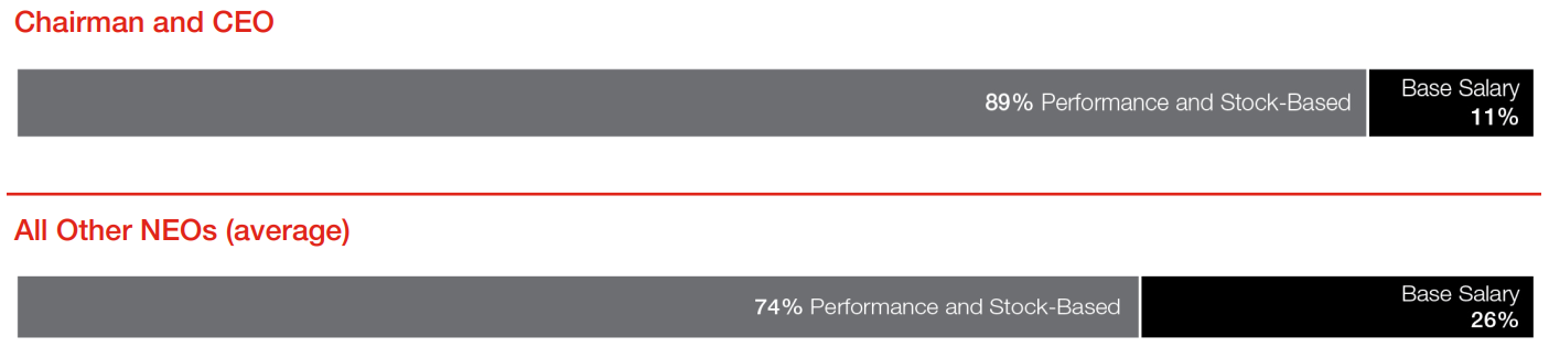 Results-Driven Compensation