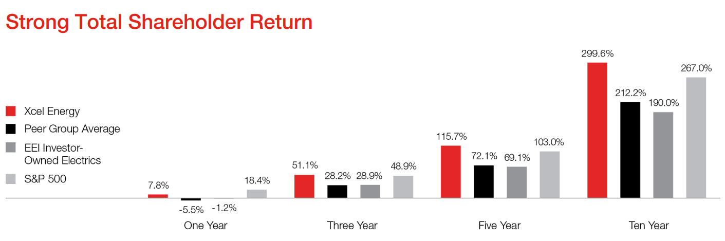 Total Shareholder Return