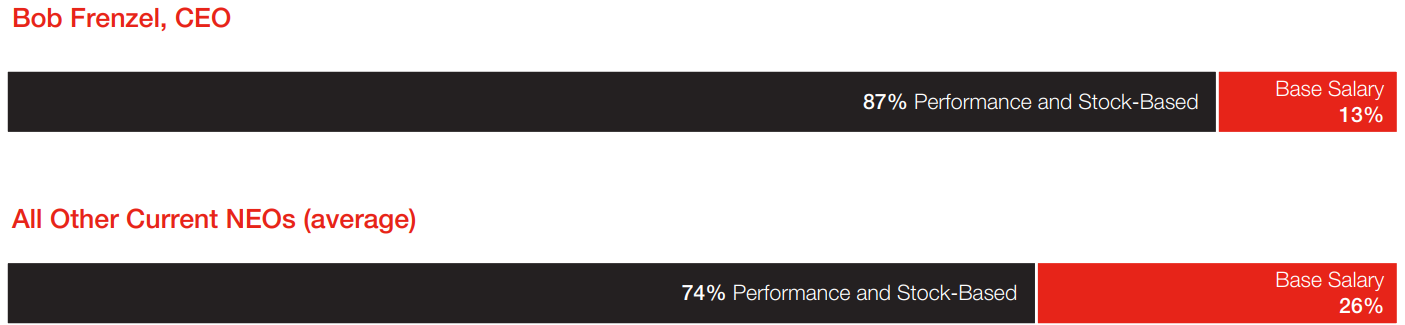 Results-Driven Compensation