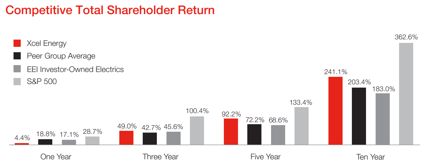 Total Shareholder Return