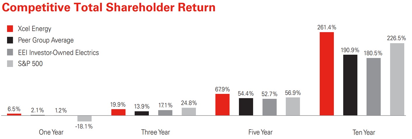 Total Shareholder Return