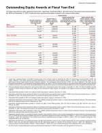 - Outstanding Equity Awards at Fiscal Year-End