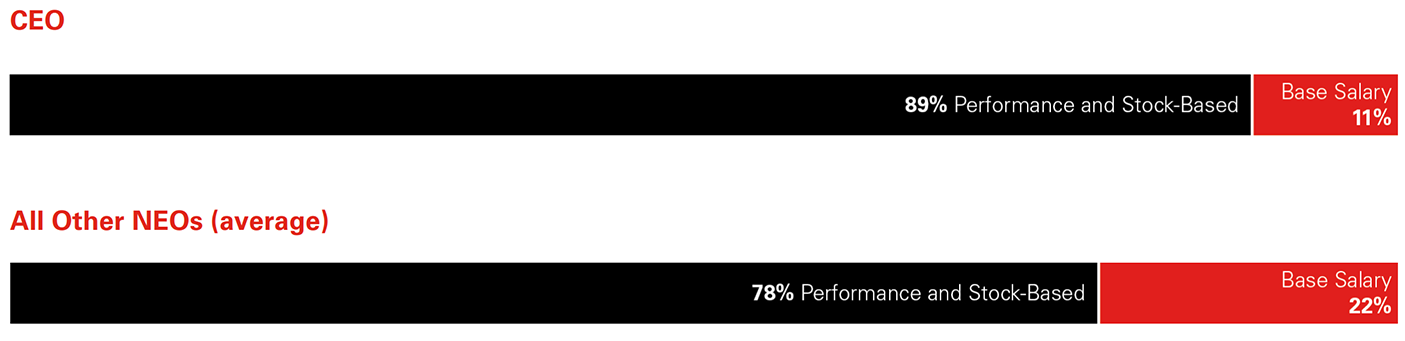 Results-Driven Compensation