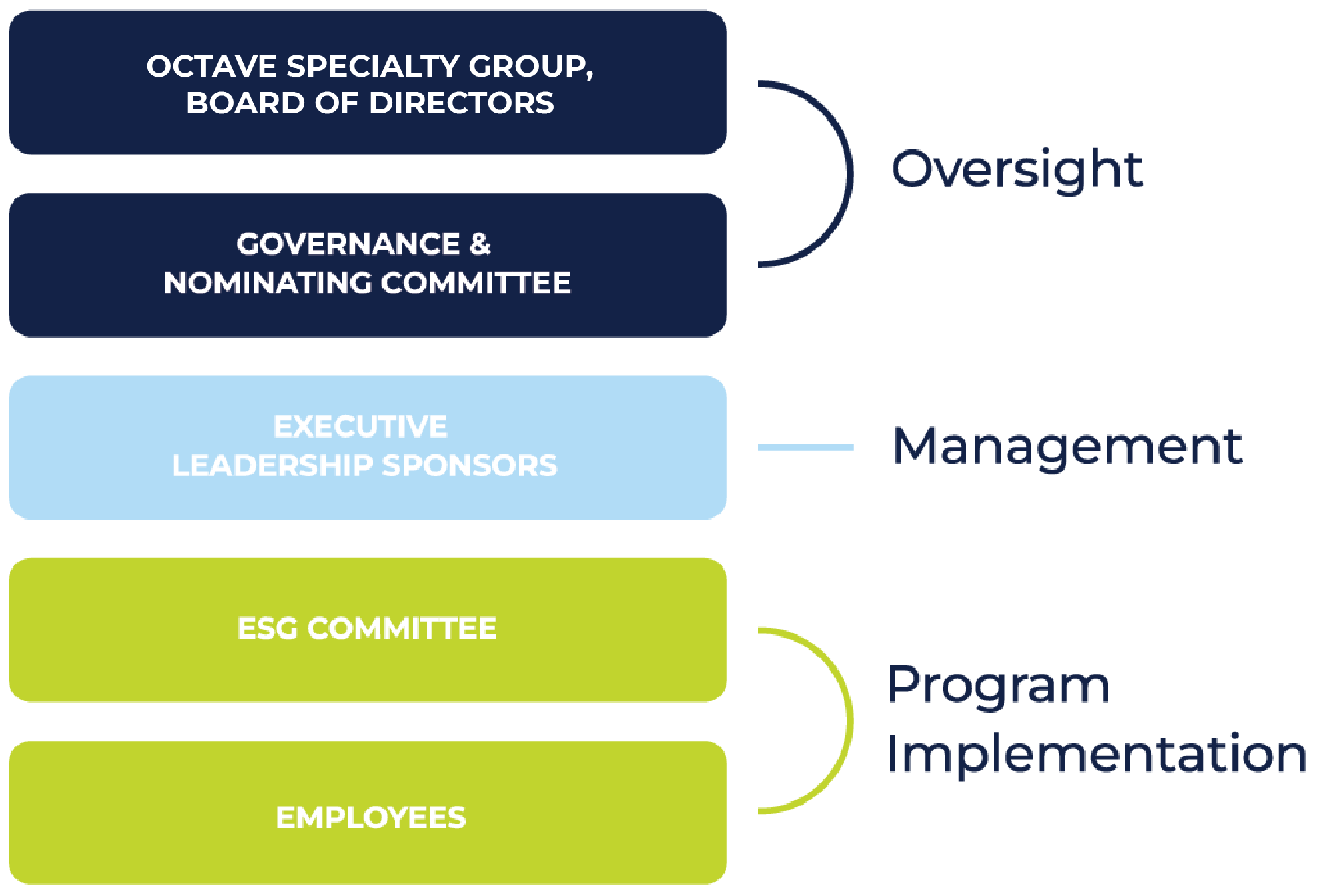Octave ESG oversight