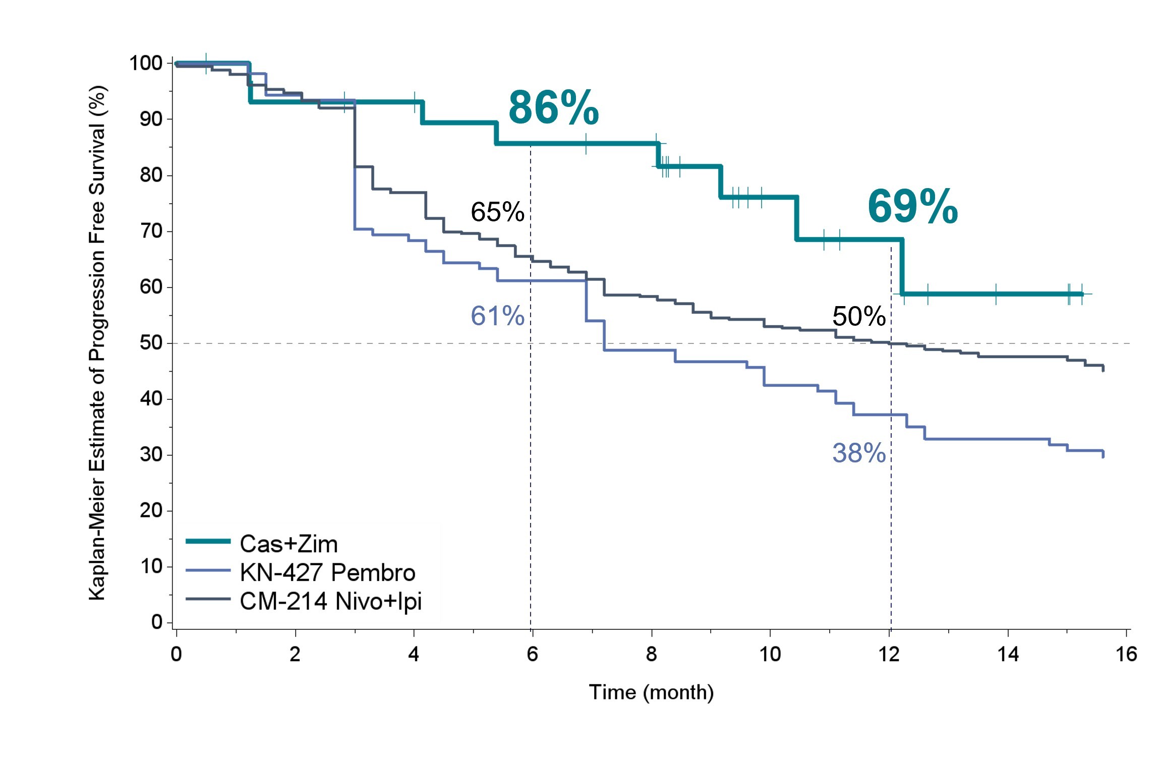 Figure 1: 1L casdatifan (cas) + zimberelimab (zim) vs. immunotherapy benchmarks (KEYNOTE-427, CheckMate-214)