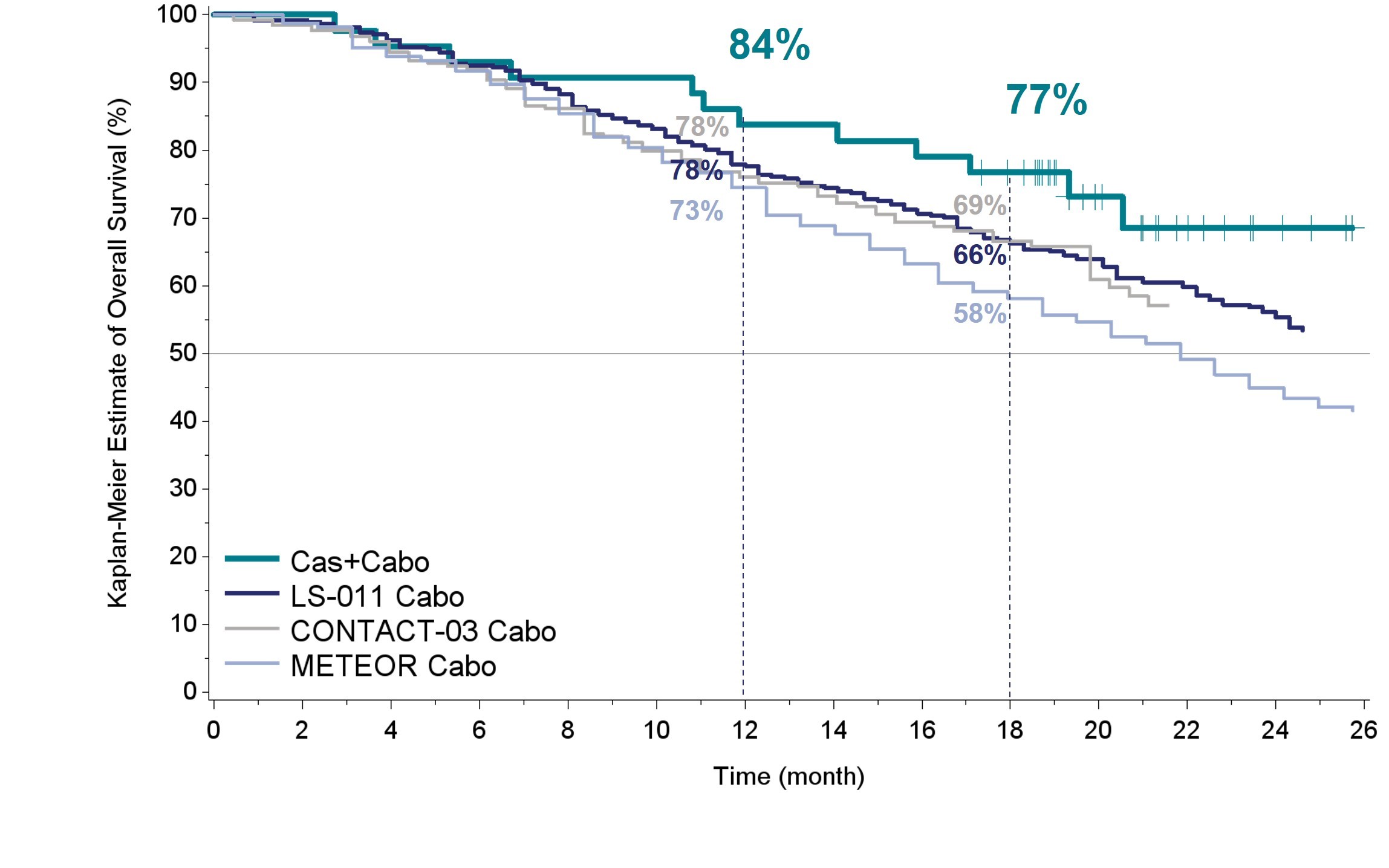 Figure 2: 2L casdatifan (cas) + cabozantinib (cabo) OS vs. cabozantinib benchmarks