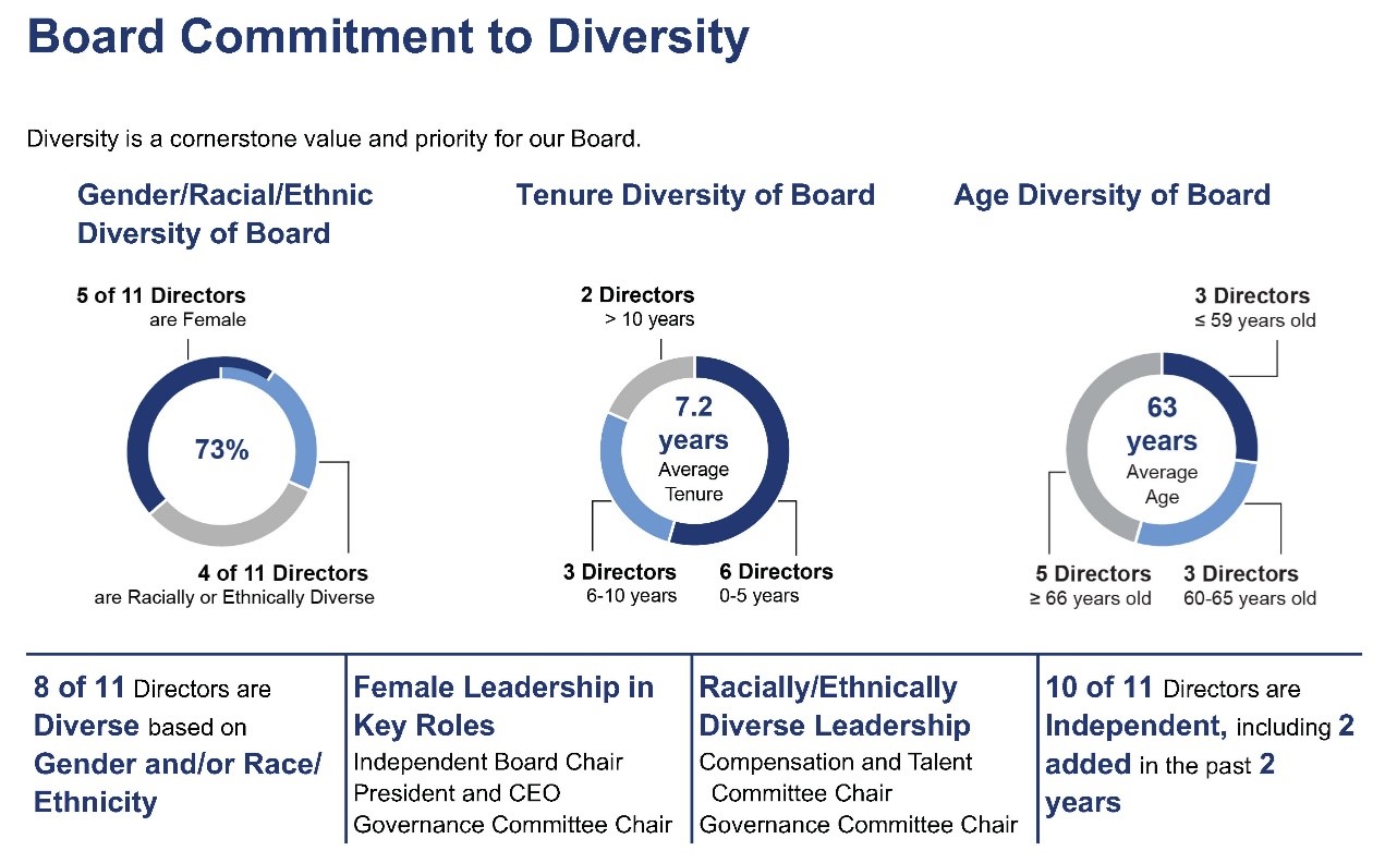 Board Commitment to Diversity