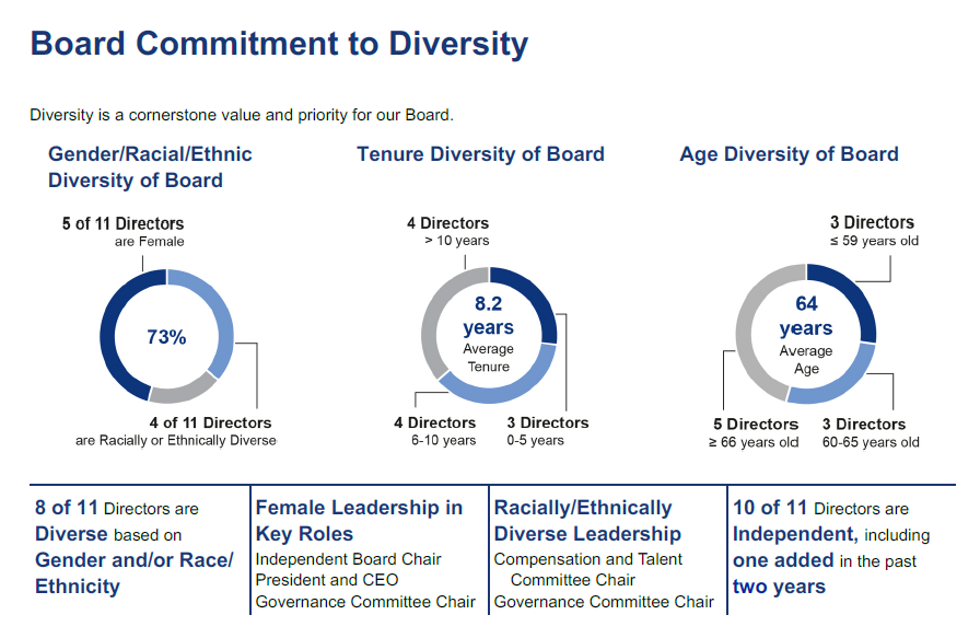 Board Commitment to Diversity