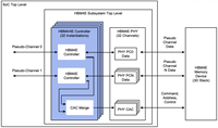 Rambus HBM4E Controller