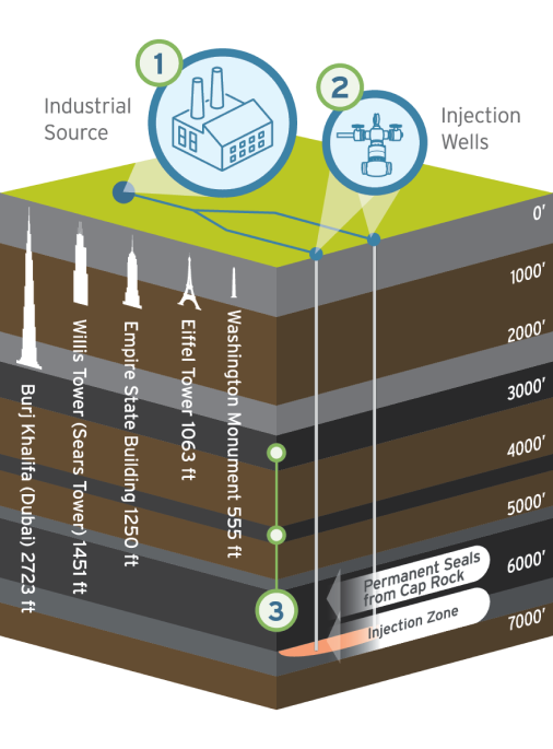 Graphic showing a CCS plant on top of deep geology of 8,000+ feet with the three major steps involved in CCS.