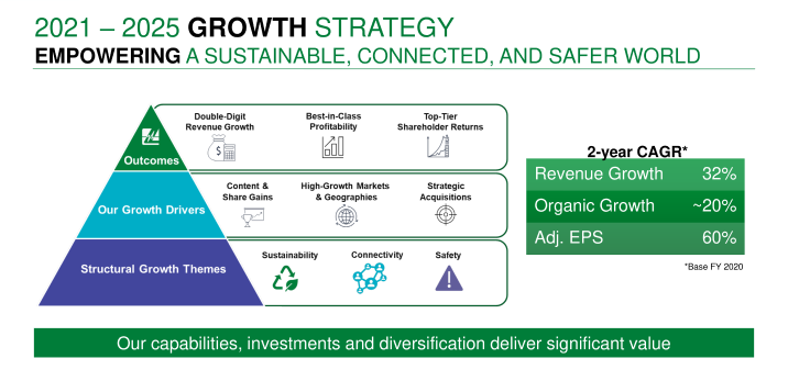 Pyramid of strategy, base level includes structural growth themes of sustainability, connectivity and safety.