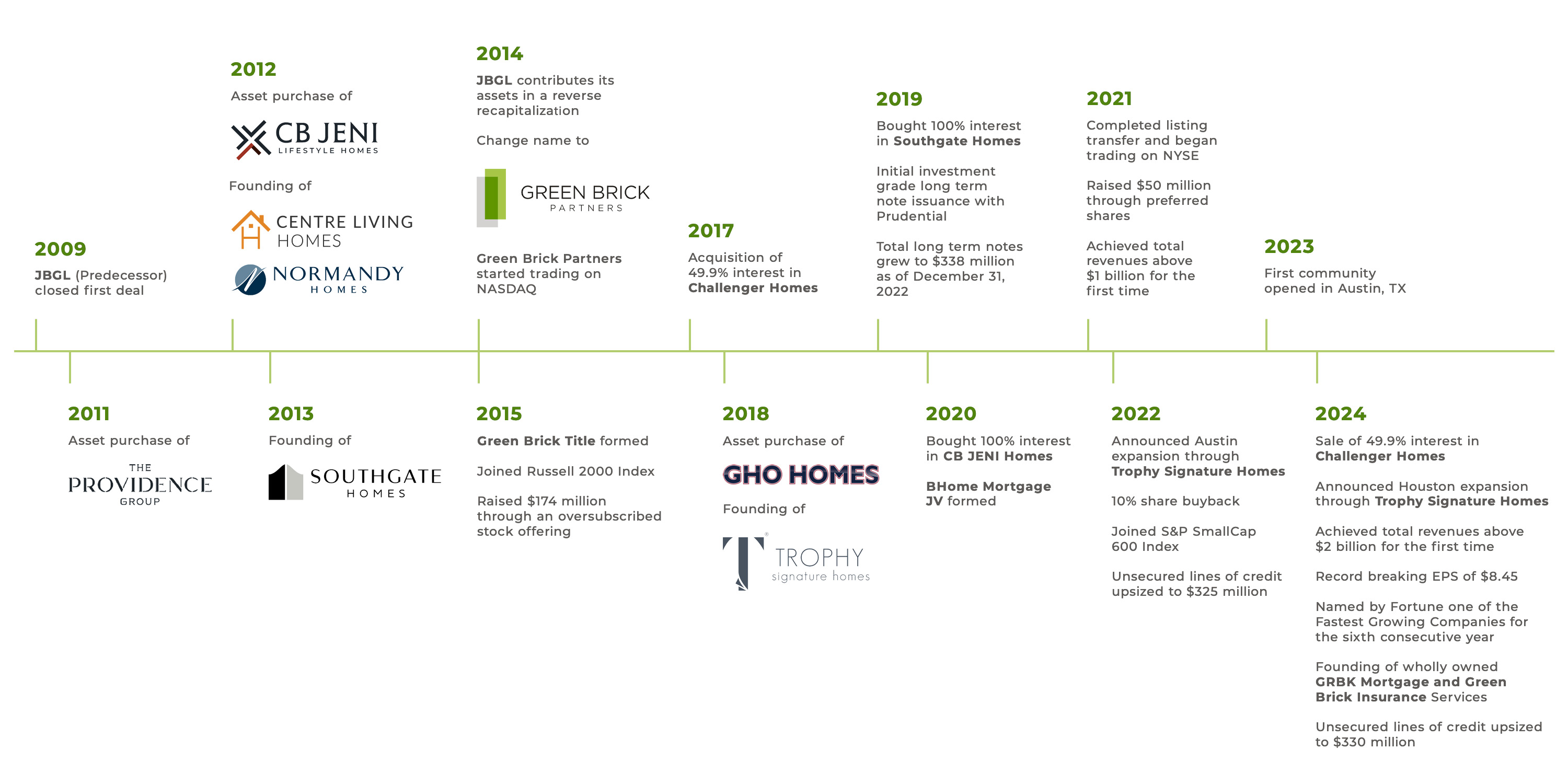 timeline