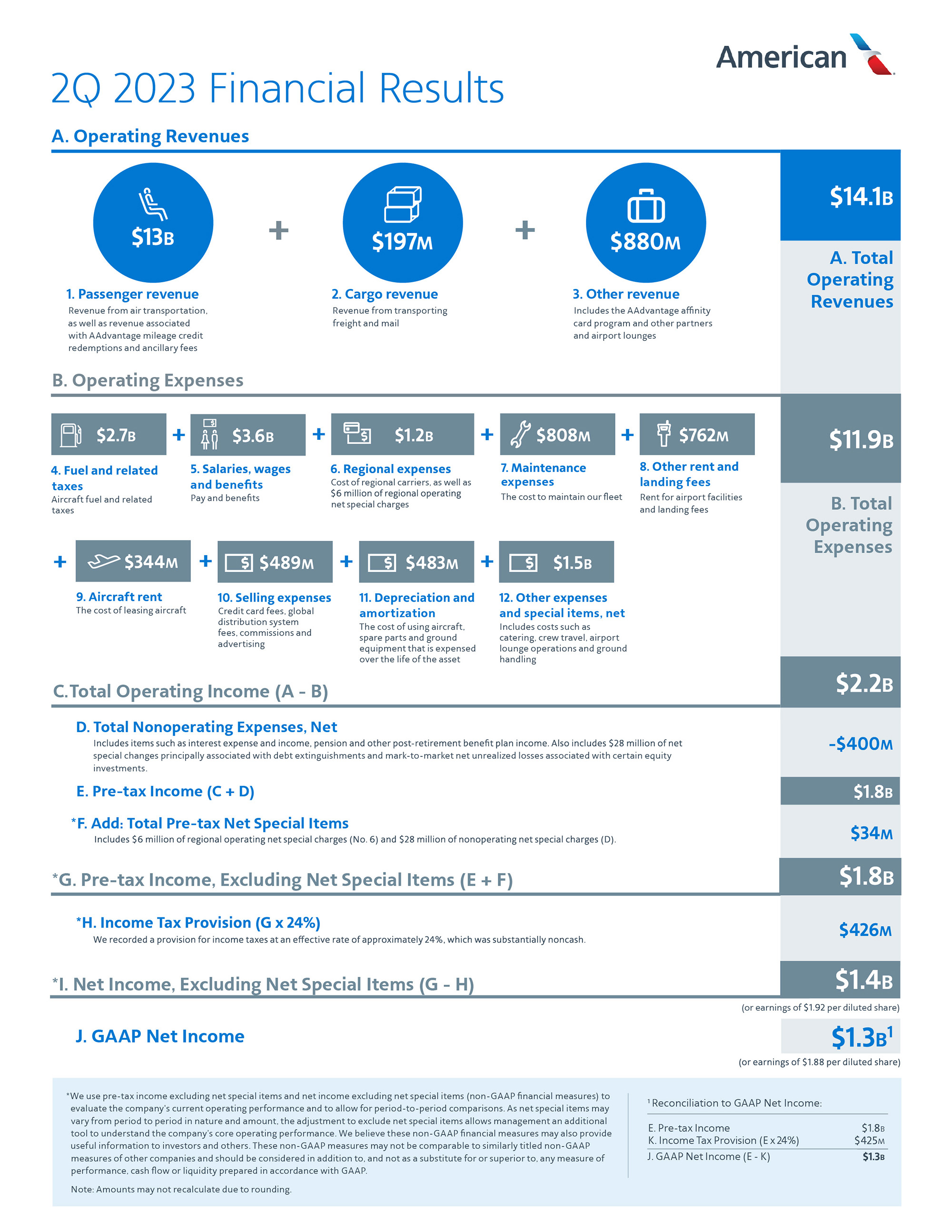 American Airlines (AAL) 2Q 2023 earnings