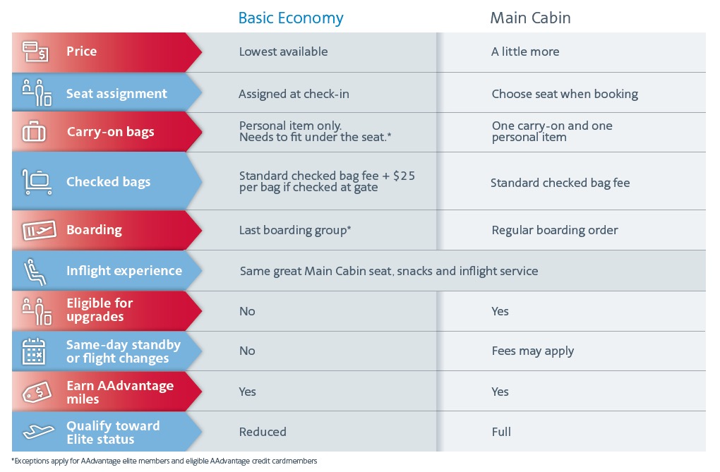 Basic Economy − Travel information − American Airlines