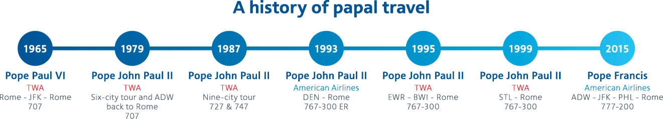 Infographic depicting years of papal transport