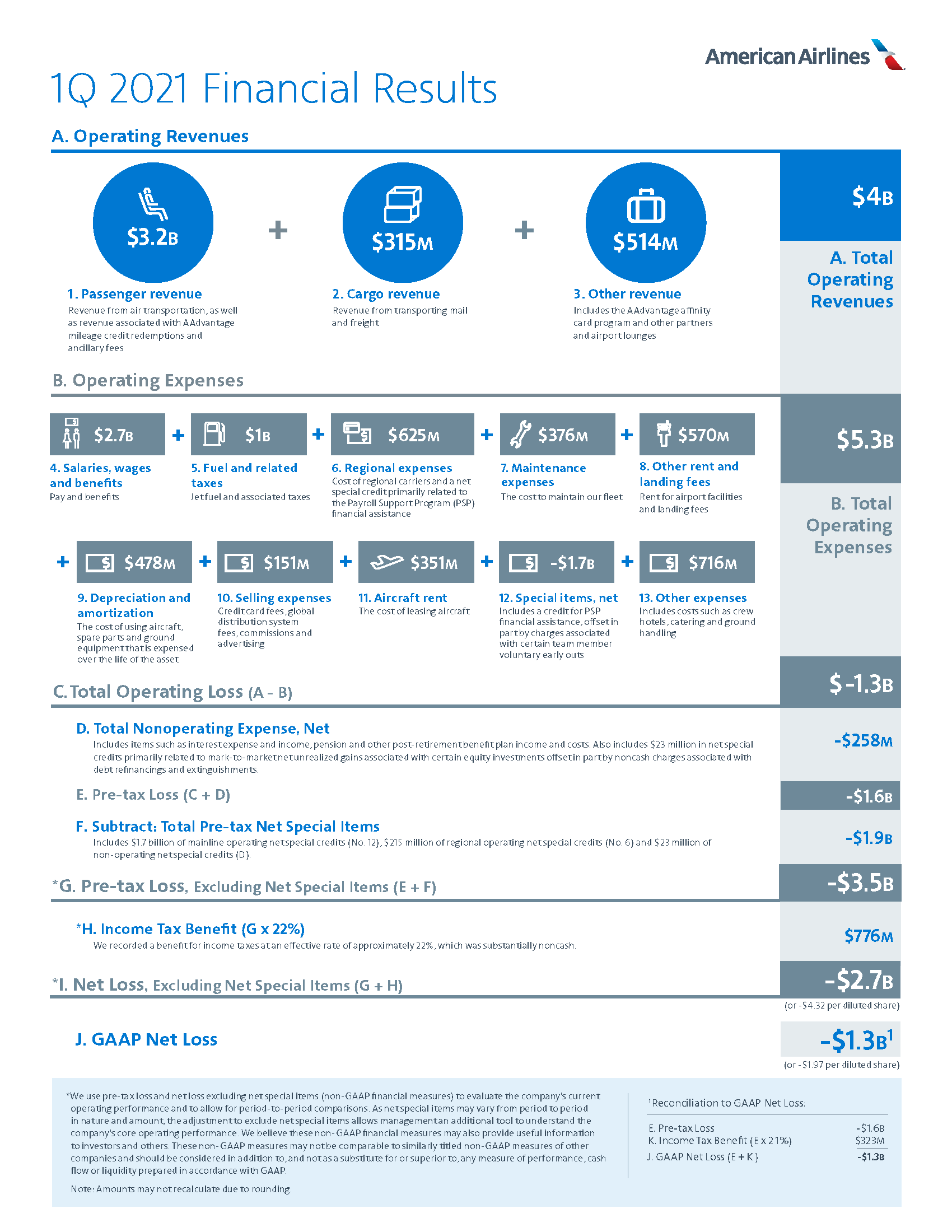 Financial results for 2021/22, News