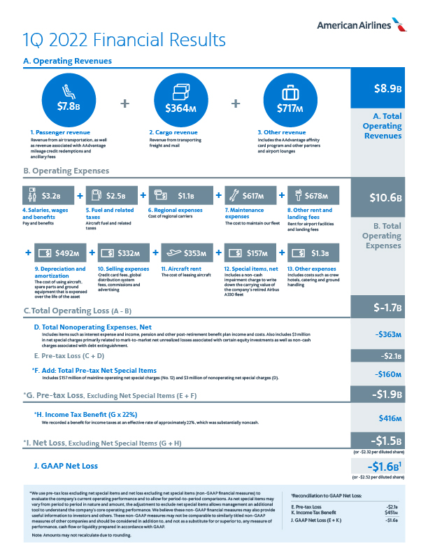 American Airlines reports third-quarter 2023 financial results - American  Airlines Newsroom