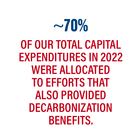 ~70% of 2022 capital expenditures will contribute to our decarbonization efforts