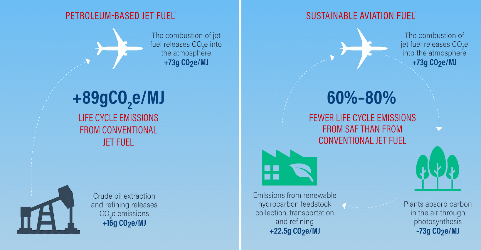Graphic showing the lifecycle emissions difference between conventional jet fuel (+89g CO2e/MJ) and sustainable aviation fuel (60-80% fewer life cycle emissions)
