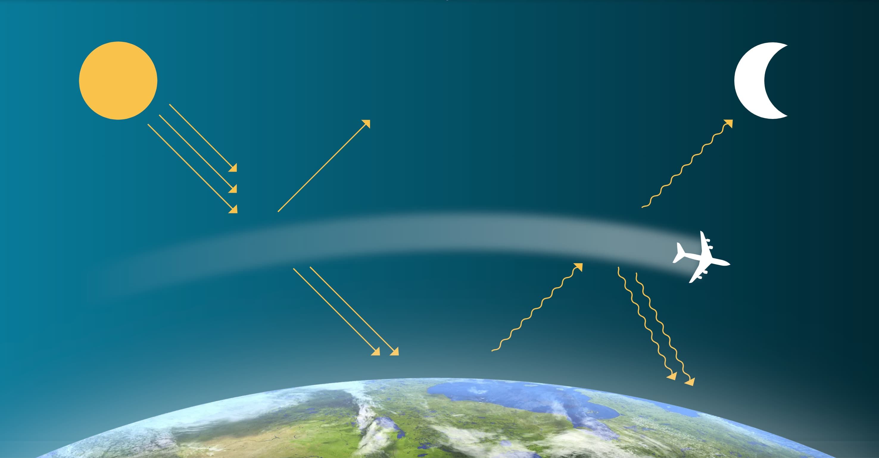 Diagram showing the effects of contrails on warming