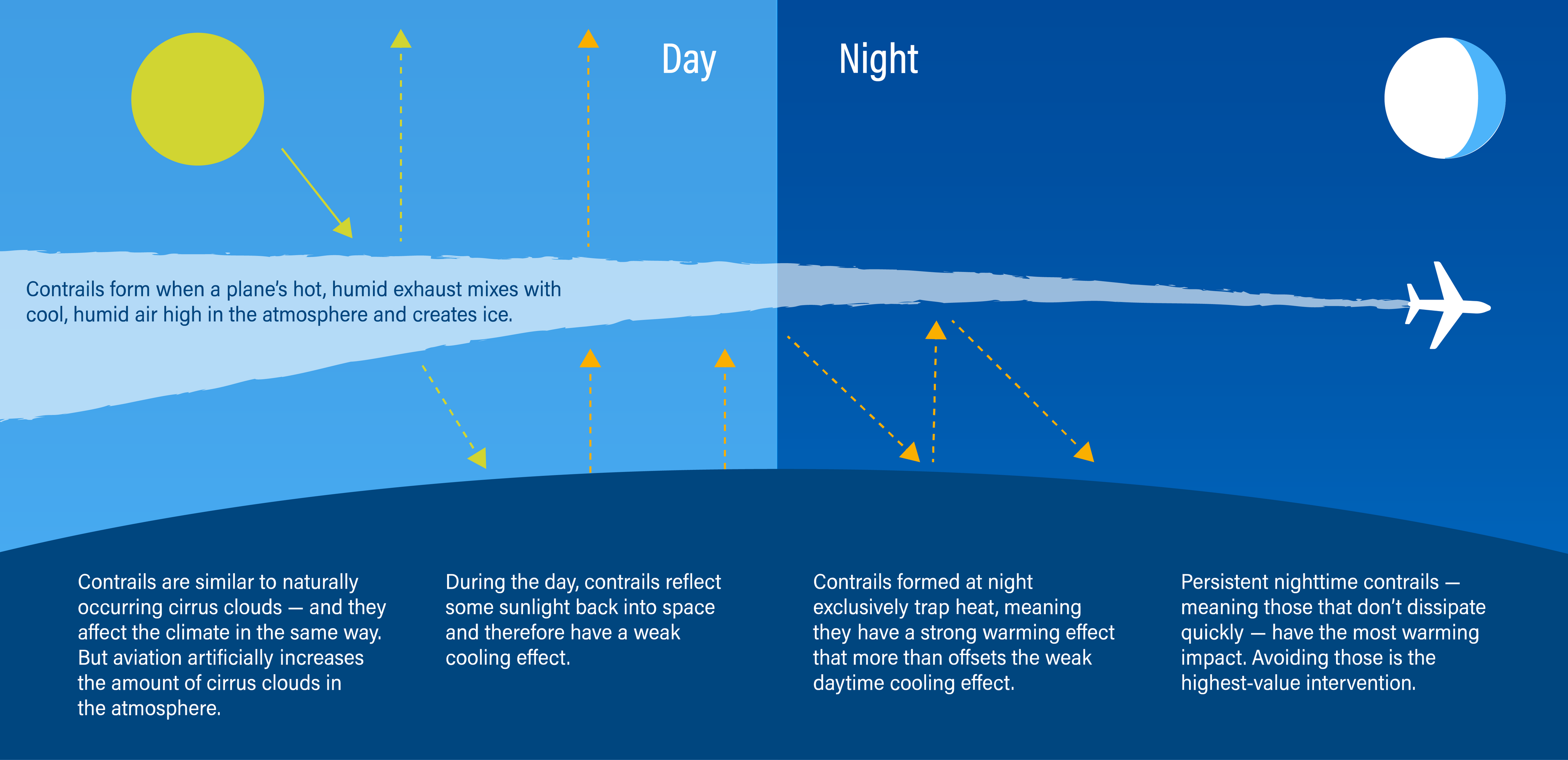 Diagram showing contrails and their effect on warming